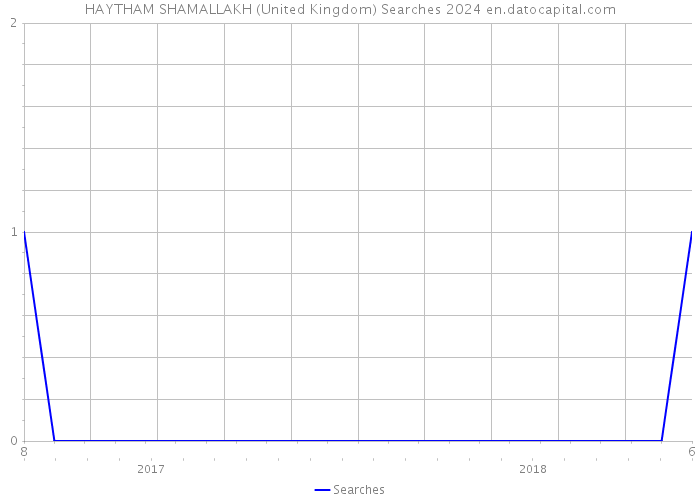 HAYTHAM SHAMALLAKH (United Kingdom) Searches 2024 