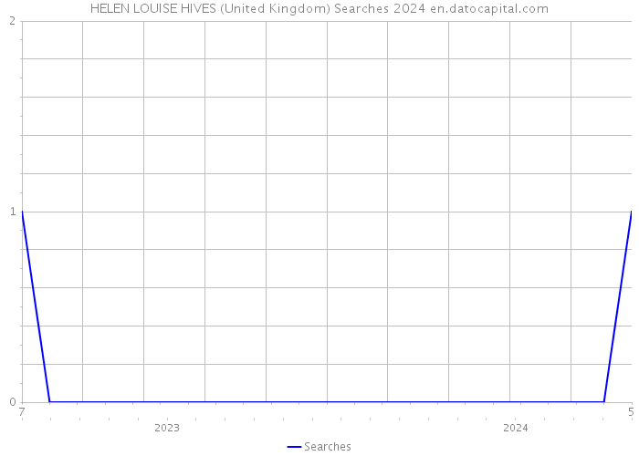 HELEN LOUISE HIVES (United Kingdom) Searches 2024 