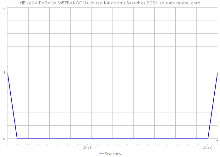 HENAKA PARANA WEERAKOON (United Kingdom) Searches 2024 