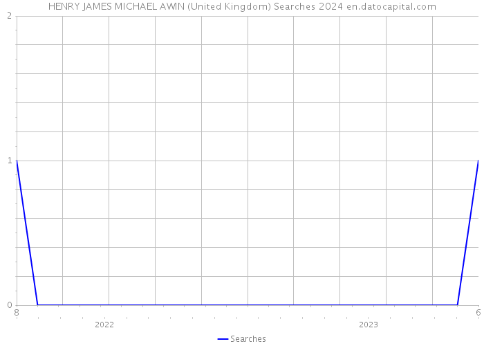 HENRY JAMES MICHAEL AWIN (United Kingdom) Searches 2024 