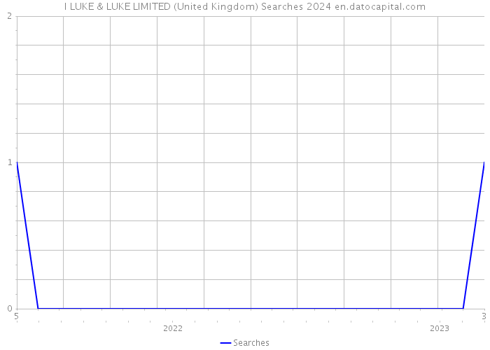I LUKE & LUKE LIMITED (United Kingdom) Searches 2024 