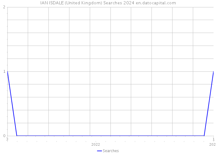 IAN ISDALE (United Kingdom) Searches 2024 