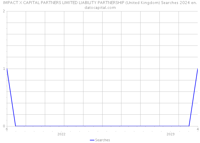 IMPACT X CAPITAL PARTNERS LIMITED LIABILITY PARTNERSHIP (United Kingdom) Searches 2024 