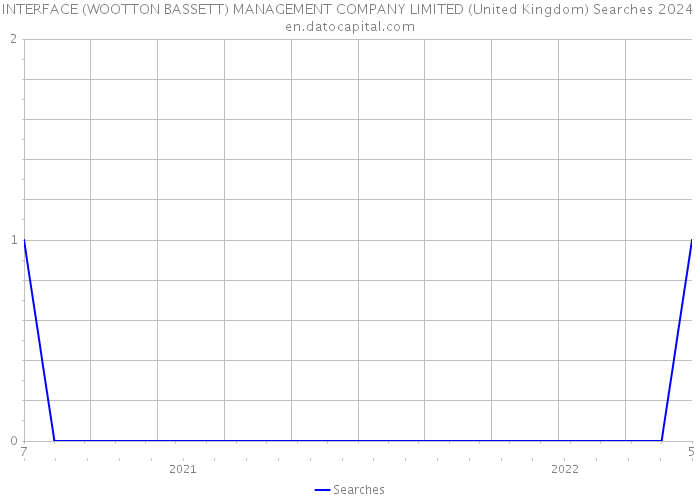 INTERFACE (WOOTTON BASSETT) MANAGEMENT COMPANY LIMITED (United Kingdom) Searches 2024 