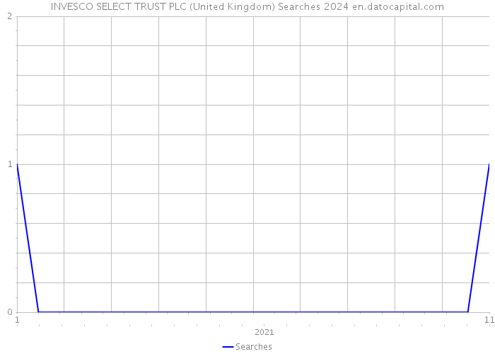 INVESCO SELECT TRUST PLC (United Kingdom) Searches 2024 