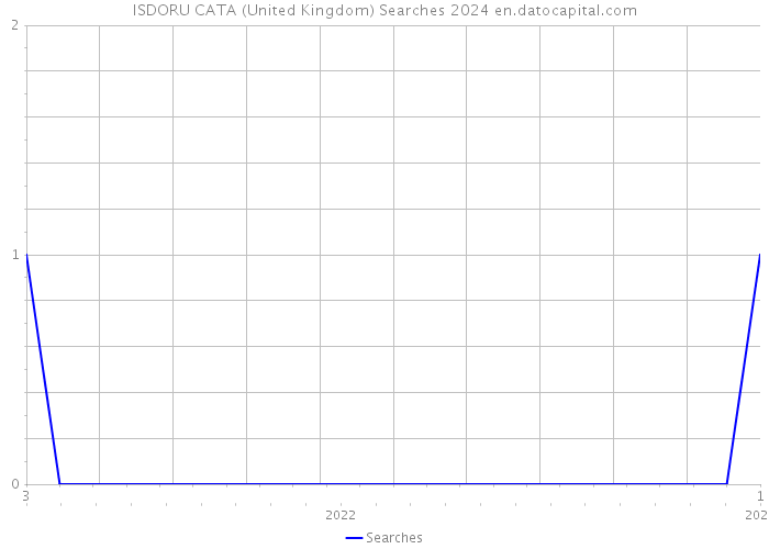 ISDORU CATA (United Kingdom) Searches 2024 