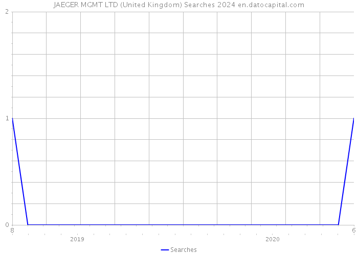 JAEGER MGMT LTD (United Kingdom) Searches 2024 