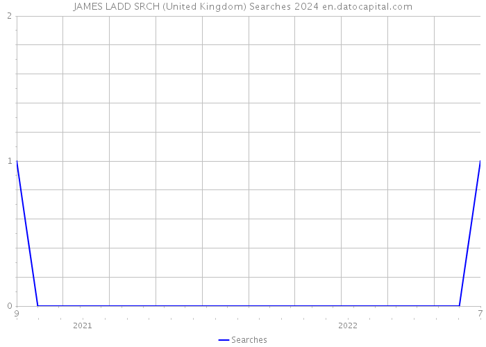 JAMES LADD SRCH (United Kingdom) Searches 2024 