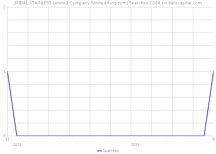 JINDAL STAINLESS Limited Company (United Kingdom) Searches 2024 