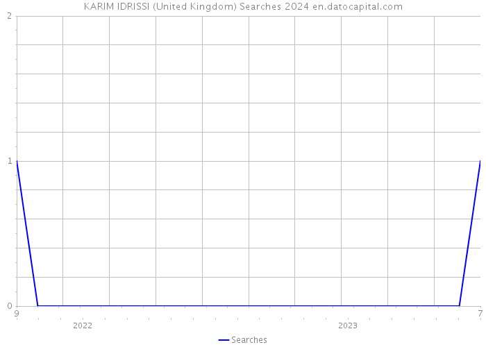 KARIM IDRISSI (United Kingdom) Searches 2024 