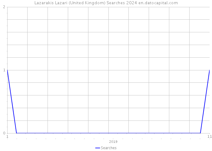Lazarakis Lazari (United Kingdom) Searches 2024 