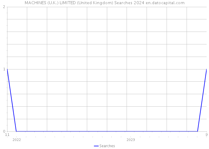 MACHINES (U.K.) LIMITED (United Kingdom) Searches 2024 