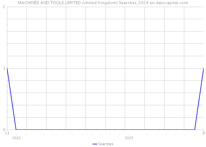 MACHINES AND TOOLS LIMITED (United Kingdom) Searches 2024 