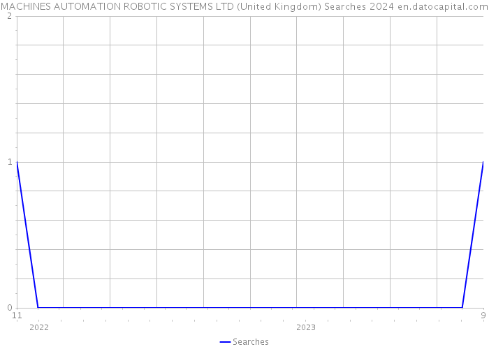 MACHINES AUTOMATION ROBOTIC SYSTEMS LTD (United Kingdom) Searches 2024 