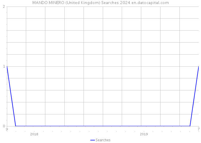 MANDO MINERO (United Kingdom) Searches 2024 