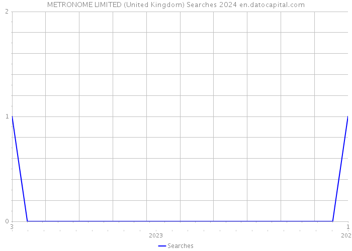 METRONOME LIMITED (United Kingdom) Searches 2024 