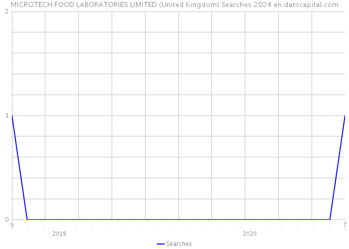 MICROTECH FOOD LABORATORIES LIMITED (United Kingdom) Searches 2024 