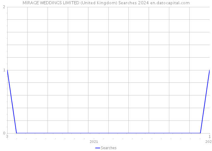 MIRAGE WEDDINGS LIMITED (United Kingdom) Searches 2024 