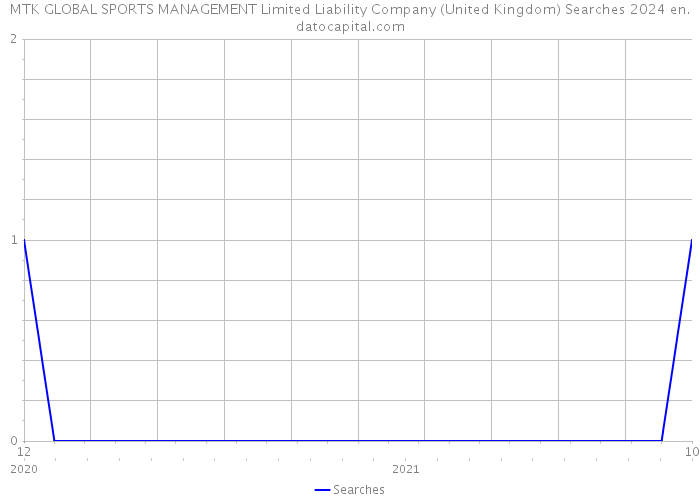 MTK GLOBAL SPORTS MANAGEMENT Limited Liability Company (United Kingdom) Searches 2024 