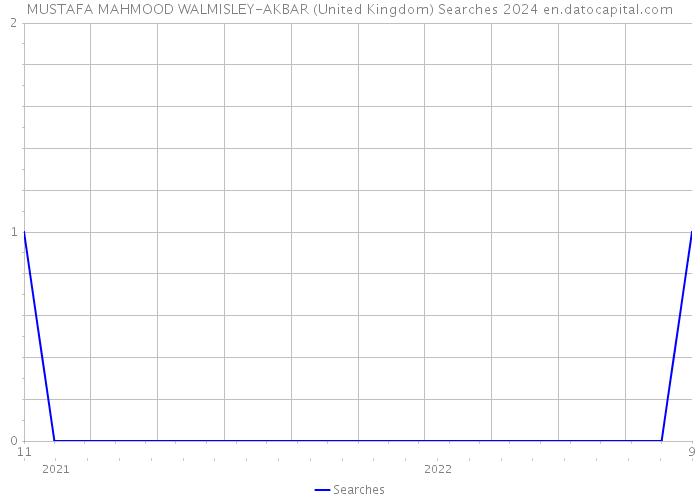 MUSTAFA MAHMOOD WALMISLEY-AKBAR (United Kingdom) Searches 2024 