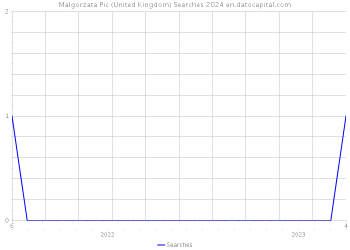 Malgorzata Pic (United Kingdom) Searches 2024 