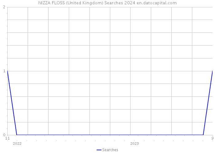 NIZZA FLOSS (United Kingdom) Searches 2024 