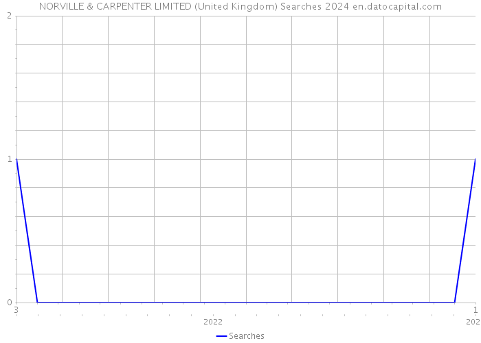 NORVILLE & CARPENTER LIMITED (United Kingdom) Searches 2024 