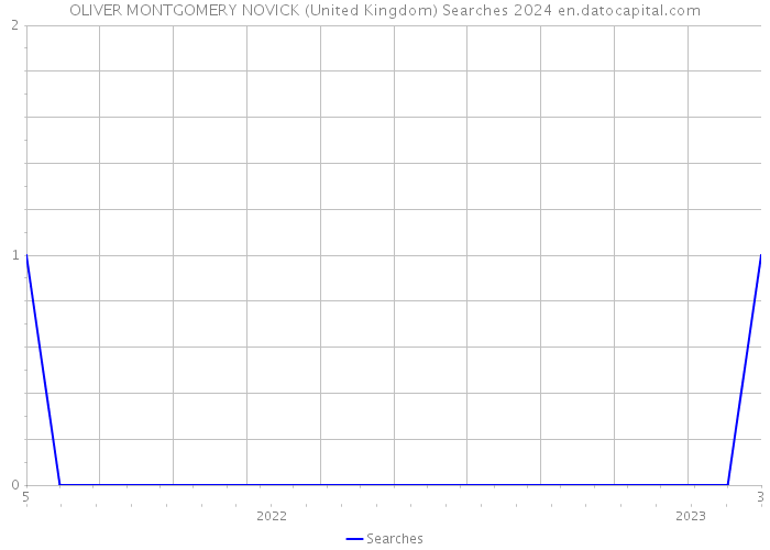 OLIVER MONTGOMERY NOVICK (United Kingdom) Searches 2024 