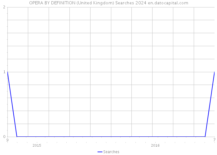 OPERA BY DEFINITION (United Kingdom) Searches 2024 