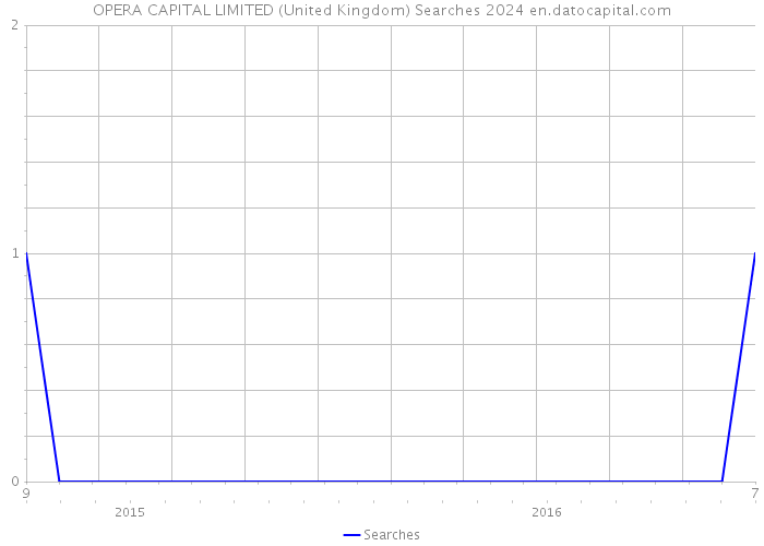 OPERA CAPITAL LIMITED (United Kingdom) Searches 2024 
