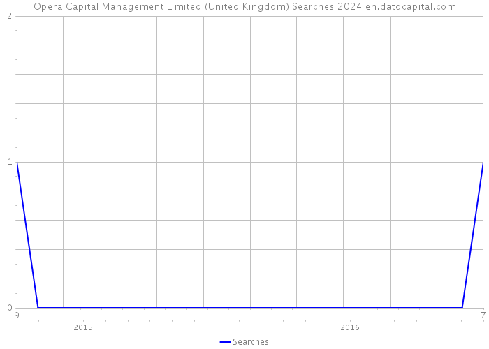 Opera Capital Management Limited (United Kingdom) Searches 2024 
