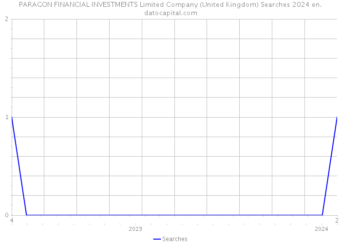 PARAGON FINANCIAL INVESTMENTS Limited Company (United Kingdom) Searches 2024 