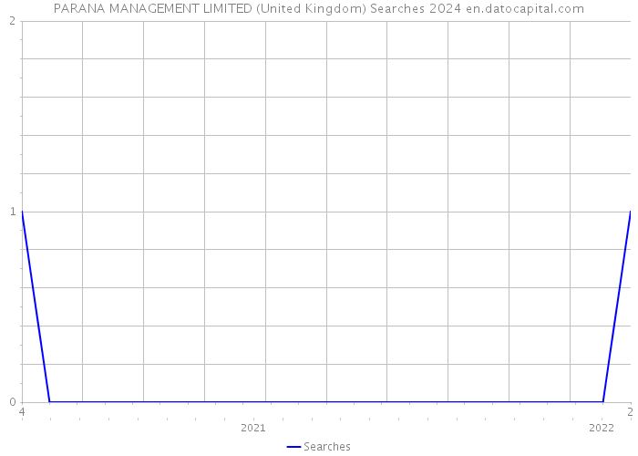 PARANA MANAGEMENT LIMITED (United Kingdom) Searches 2024 