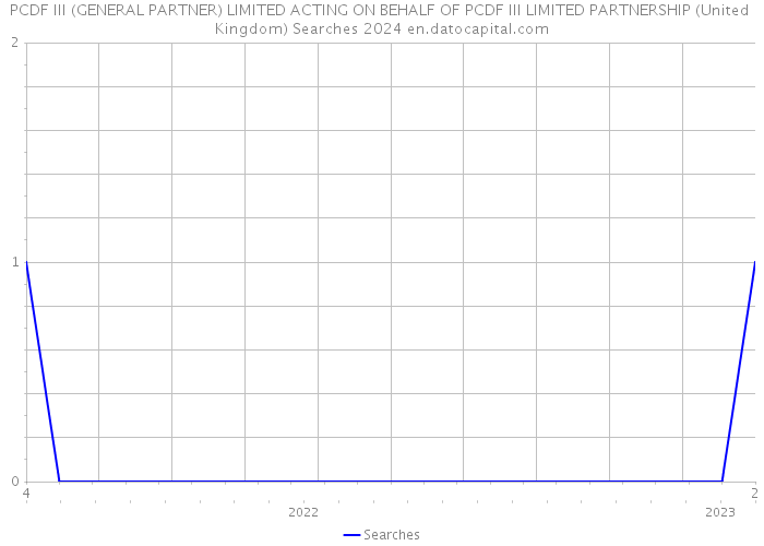 PCDF III (GENERAL PARTNER) LIMITED ACTING ON BEHALF OF PCDF III LIMITED PARTNERSHIP (United Kingdom) Searches 2024 