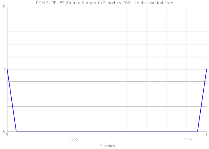PGM SUPPLIES (United Kingdom) Searches 2024 