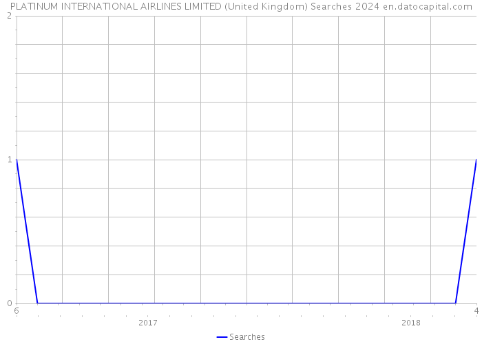 PLATINUM INTERNATIONAL AIRLINES LIMITED (United Kingdom) Searches 2024 