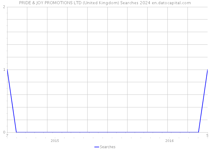 PRIDE & JOY PROMOTIONS LTD (United Kingdom) Searches 2024 