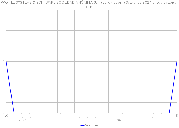 PROFILE SYSTEMS & SOFTWARE SOCIEDAD ANÓNIMA (United Kingdom) Searches 2024 