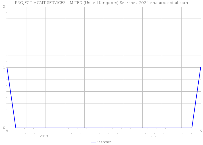 PROJECT MGMT SERVICES LIMITED (United Kingdom) Searches 2024 