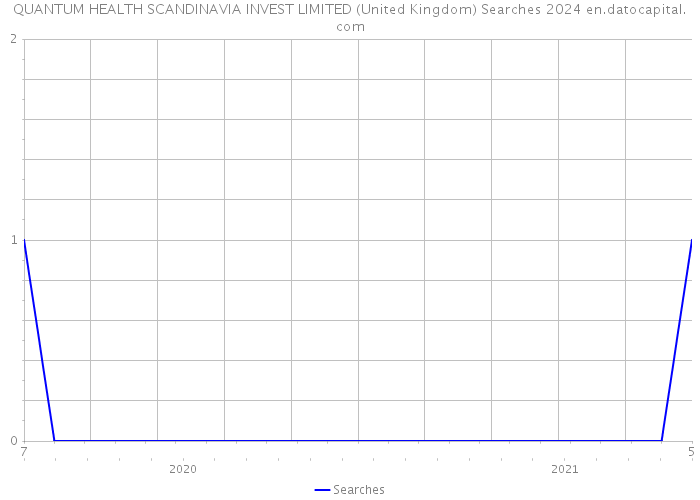 QUANTUM HEALTH SCANDINAVIA INVEST LIMITED (United Kingdom) Searches 2024 