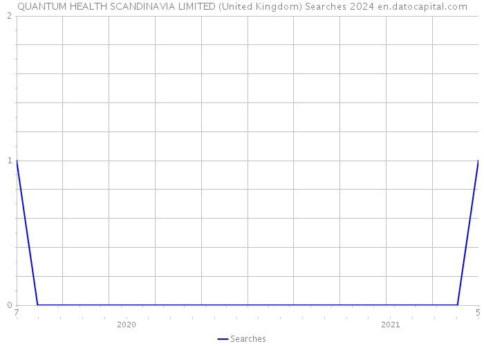QUANTUM HEALTH SCANDINAVIA LIMITED (United Kingdom) Searches 2024 