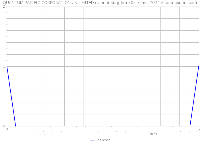 QUANTUM PACIFIC CORPORATION UK LIMITED (United Kingdom) Searches 2024 