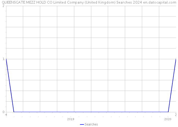 QUEENSGATE MEZZ HOLD CO Limited Company (United Kingdom) Searches 2024 