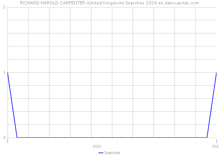 RICHARD HAROLD CARPENTER (United Kingdom) Searches 2024 
