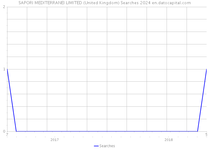 SAPORI MEDITERRANEI LIMITED (United Kingdom) Searches 2024 