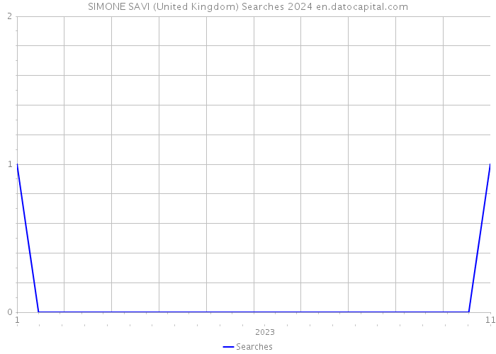 SIMONE SAVI (United Kingdom) Searches 2024 