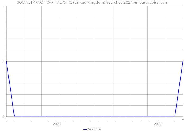 SOCIAL IMPACT CAPITAL C.I.C. (United Kingdom) Searches 2024 