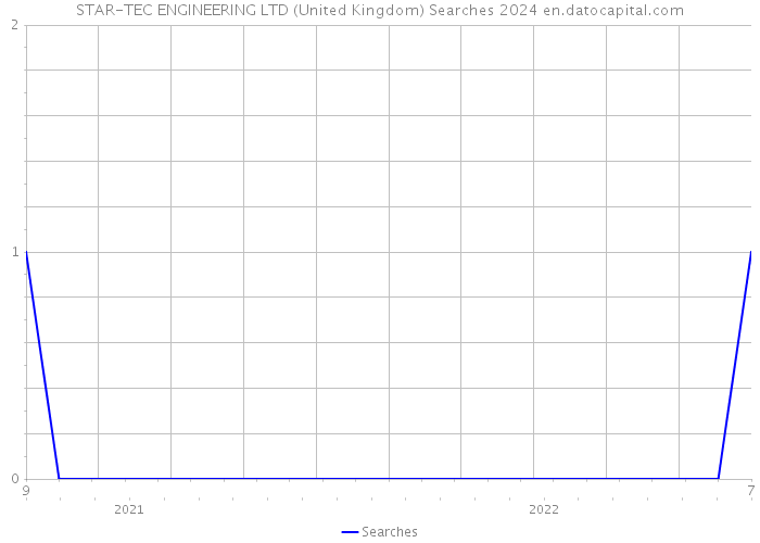 STAR-TEC ENGINEERING LTD (United Kingdom) Searches 2024 