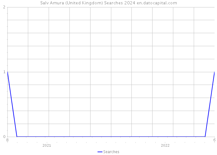 Salv Amura (United Kingdom) Searches 2024 