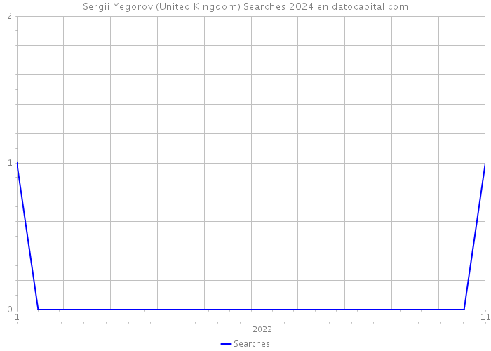 Sergii Yegorov (United Kingdom) Searches 2024 